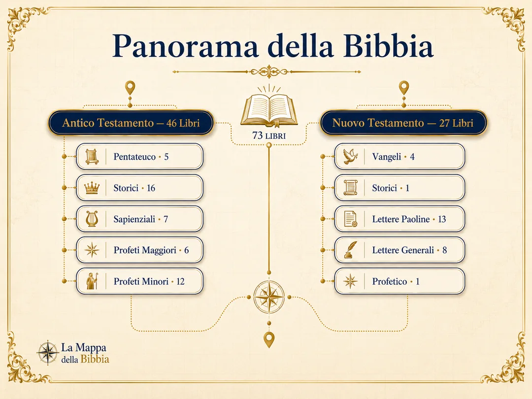 Panorama della Bibbia